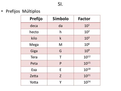 kilos a megas|Convertir Kilo a Mega (Prefijos del SI) .